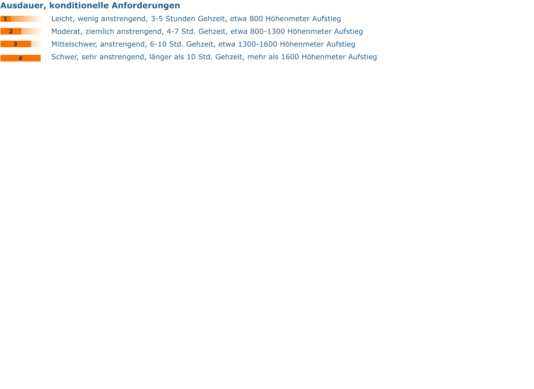 Ausdauer, konditionelle Anforderungen 	Leicht, wenig anstrengend, 3-5 Stunden Gehzeit, etwa 800 Höhenmeter Aufstieg	 	Moderat, ziemlich anstrengend, 4-7 Std. Gehzeit, etwa 800-1300 Höhenmeter Aufstieg	 	Mittelschwer, anstrengend, 6-10 Std. Gehzeit, etwa 1300-1600 Höhenmeter Aufstieg	 	Schwer, sehr anstrengend, länger als 10 Std. Gehzeit, mehr als 1600 Höhenmeter Aufstieg	 1 2 3 4
